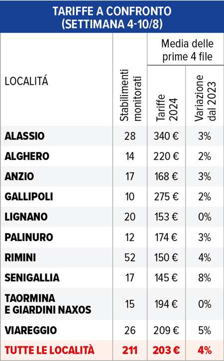 tabella confronto tariffe spiagge settimana 1-10 agosto 2024