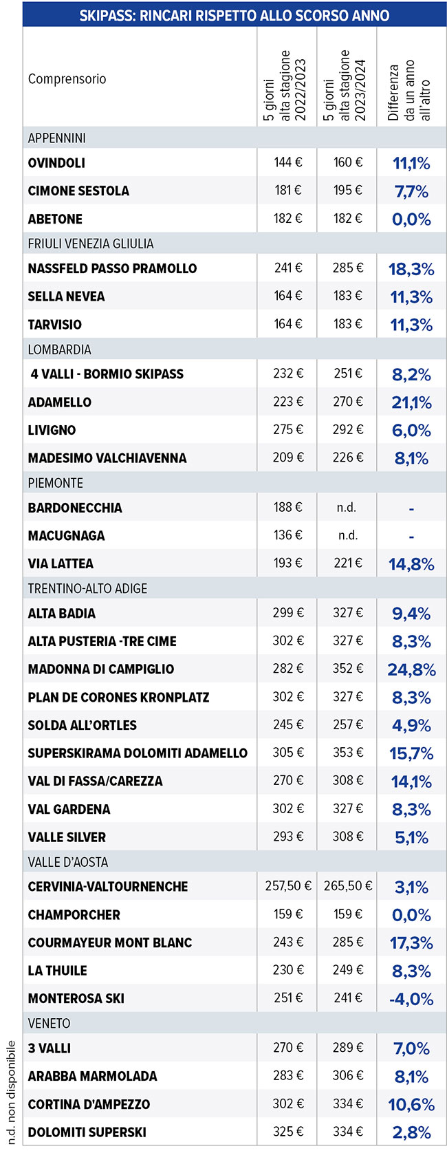 costo skipass 5 giorni