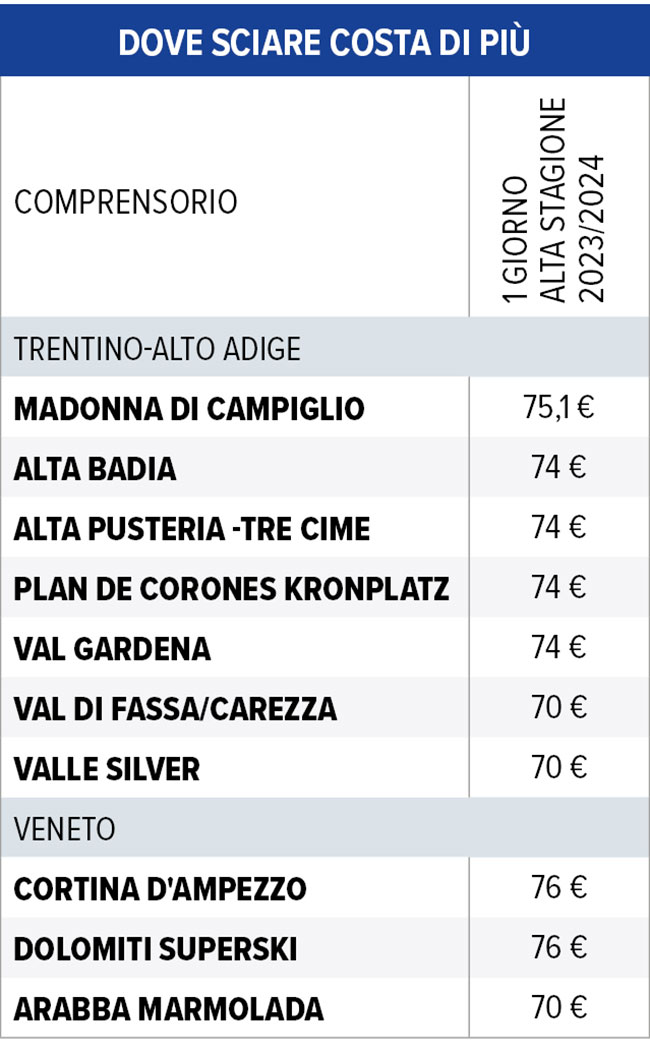 Skipass dove costa di più