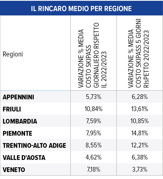 skipass rincaro medio per regione