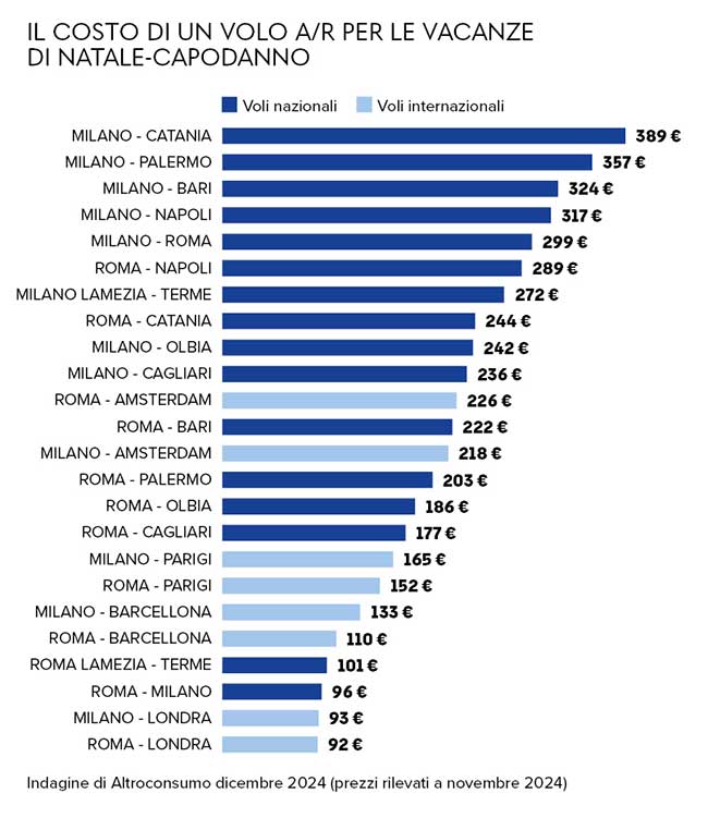 grafico costi voli a Natale