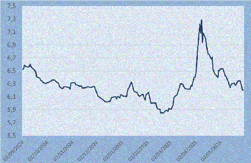 I rendimenti dell’indice ICE Bank Of America Single-B Euro High Yield Index al di là della fiammata dei primi giorni di aprile da settembre scorso ad oggi si sono sempre mossi in altalenando grosso modo tra il 5,9% e il 6,4%.