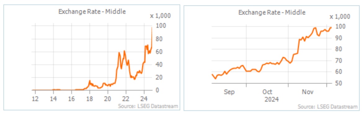 Andamento BitCoin in dollari Usa al 4 dicembre 2024