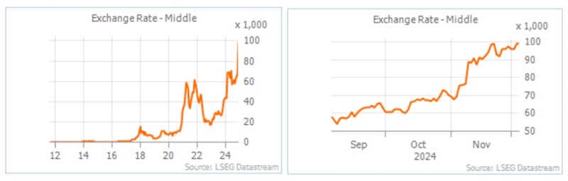 Andamento BitCoin in dollari Usa al 4 dicembre 2024