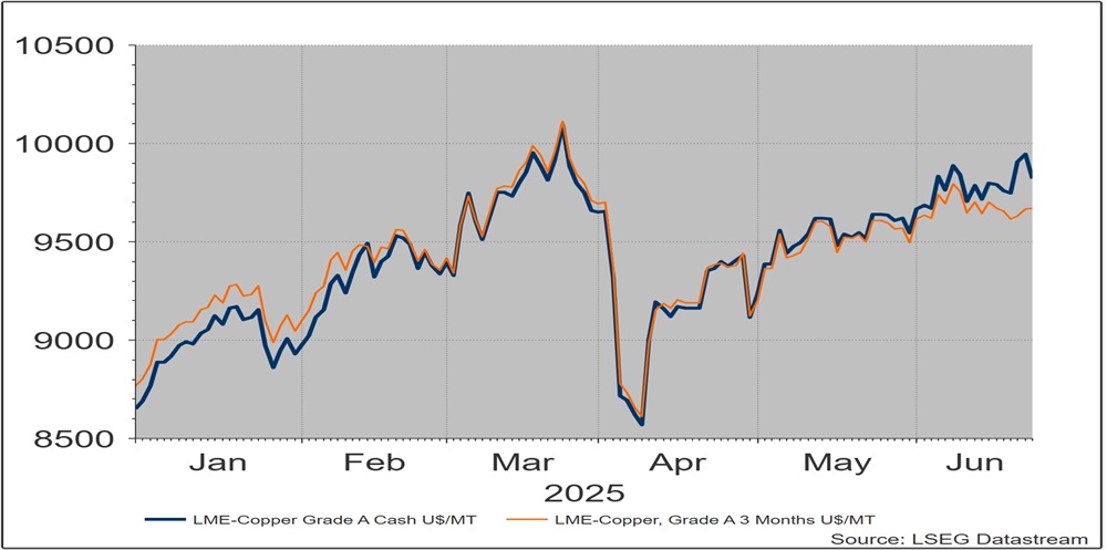 Andamento del rame nel 2025.
