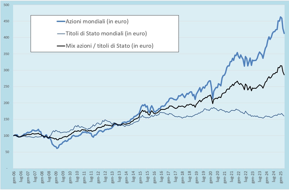 Esempio di investimenti a confronto.