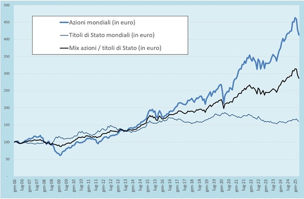 Esempio di investimenti a confronto.