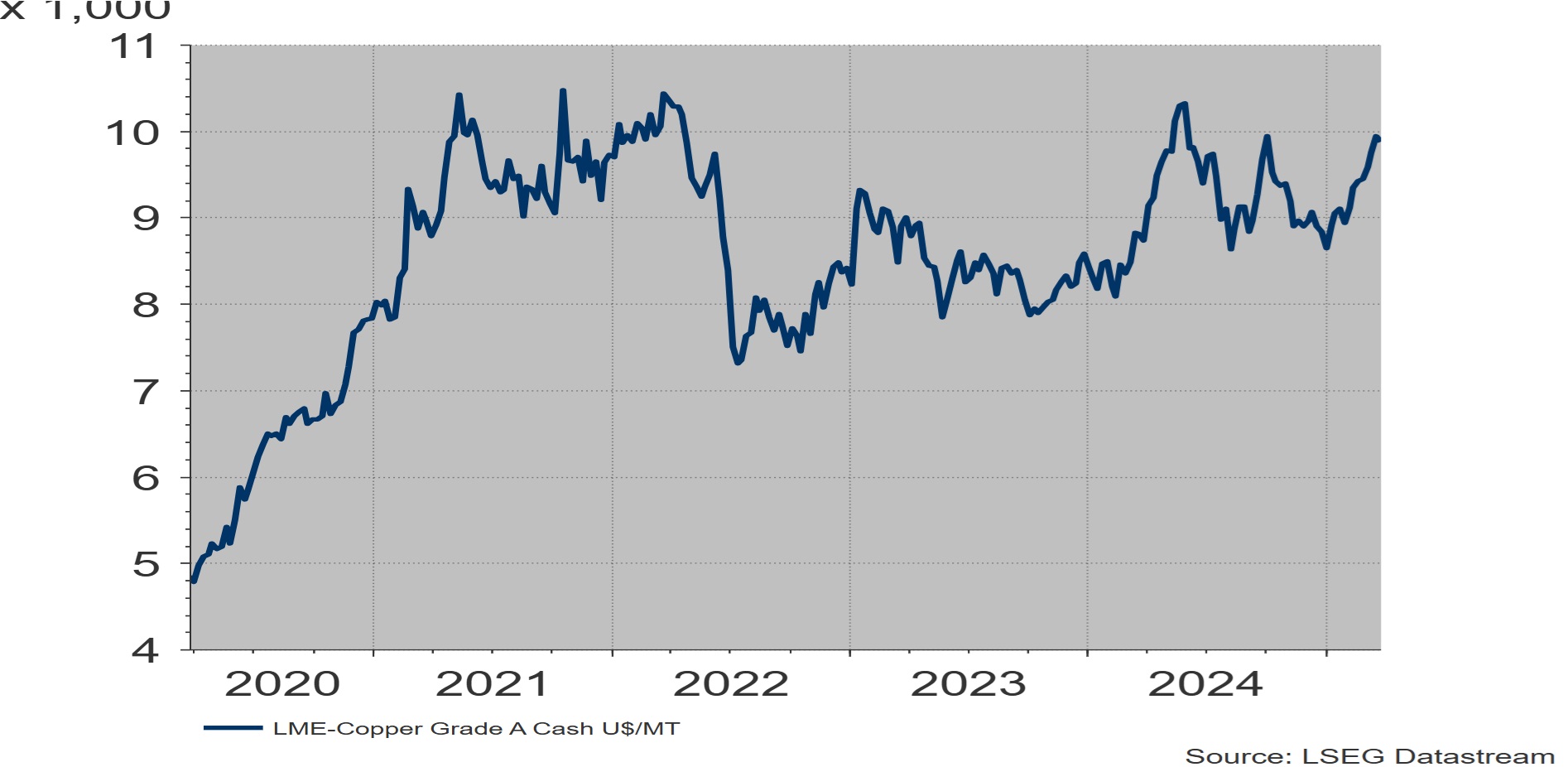 Valore del rame a Londra in dollari per tonnellata.