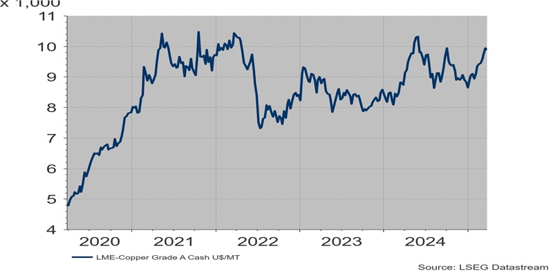 Valore del rame a Londra in dollari per tonnellata.