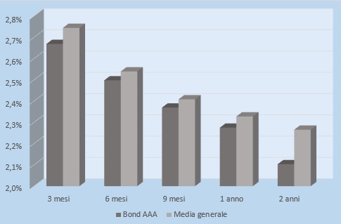 Situazione dei tassi in Eurozona secondo la Bce il giorno 8 gennaio 2025.