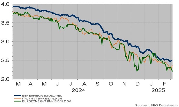 Sia l’Euribor (quello a 3 mesi in grassetto nel grafico) sia i titoli di Stato italiani a 6 mesi (la linea sottile), sia i titoli di Stato europei a 3 mesi (la linea intermedia) vedono i loro tassi calare già da settimane.