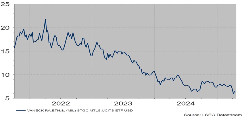 L’evoluzione di Vaneck rare earth end metals (in euro) mostra che negli anni scorsi l’investimento in terre rare non ha suscitato molti entusiasmi, nonostante la loro centralità per lo sviluppo tecnologico.