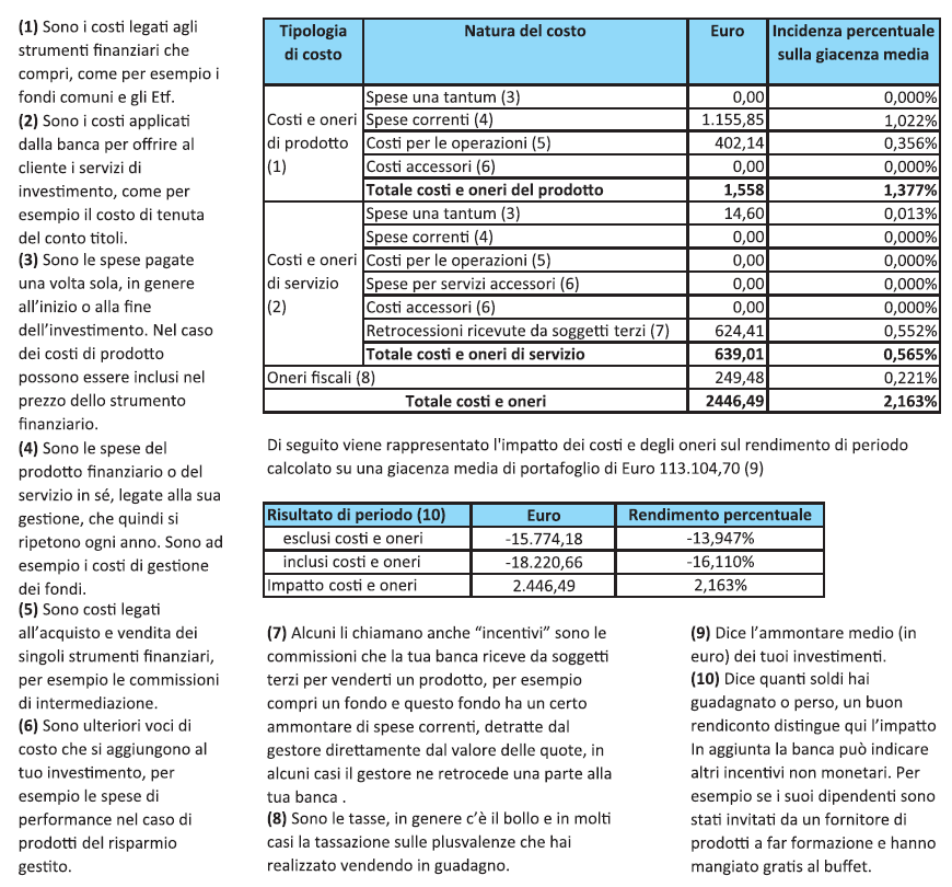 Quanto ti costa gestire il tuo denaro?