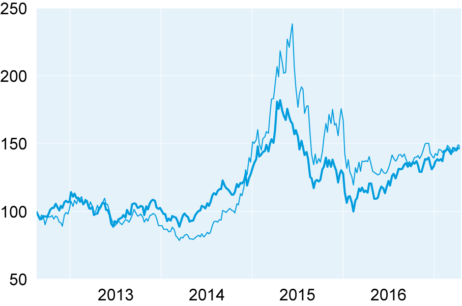 ftse 100 index performance