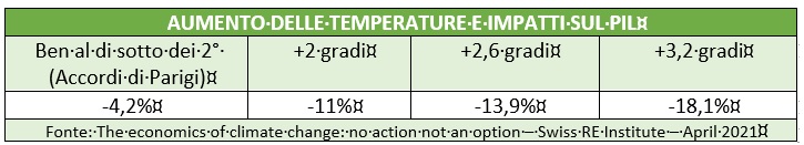 Pil e temperature