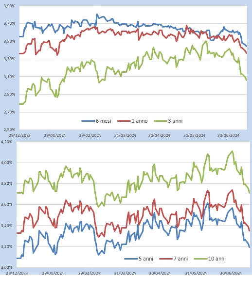 Rendimenti BoT e BTp